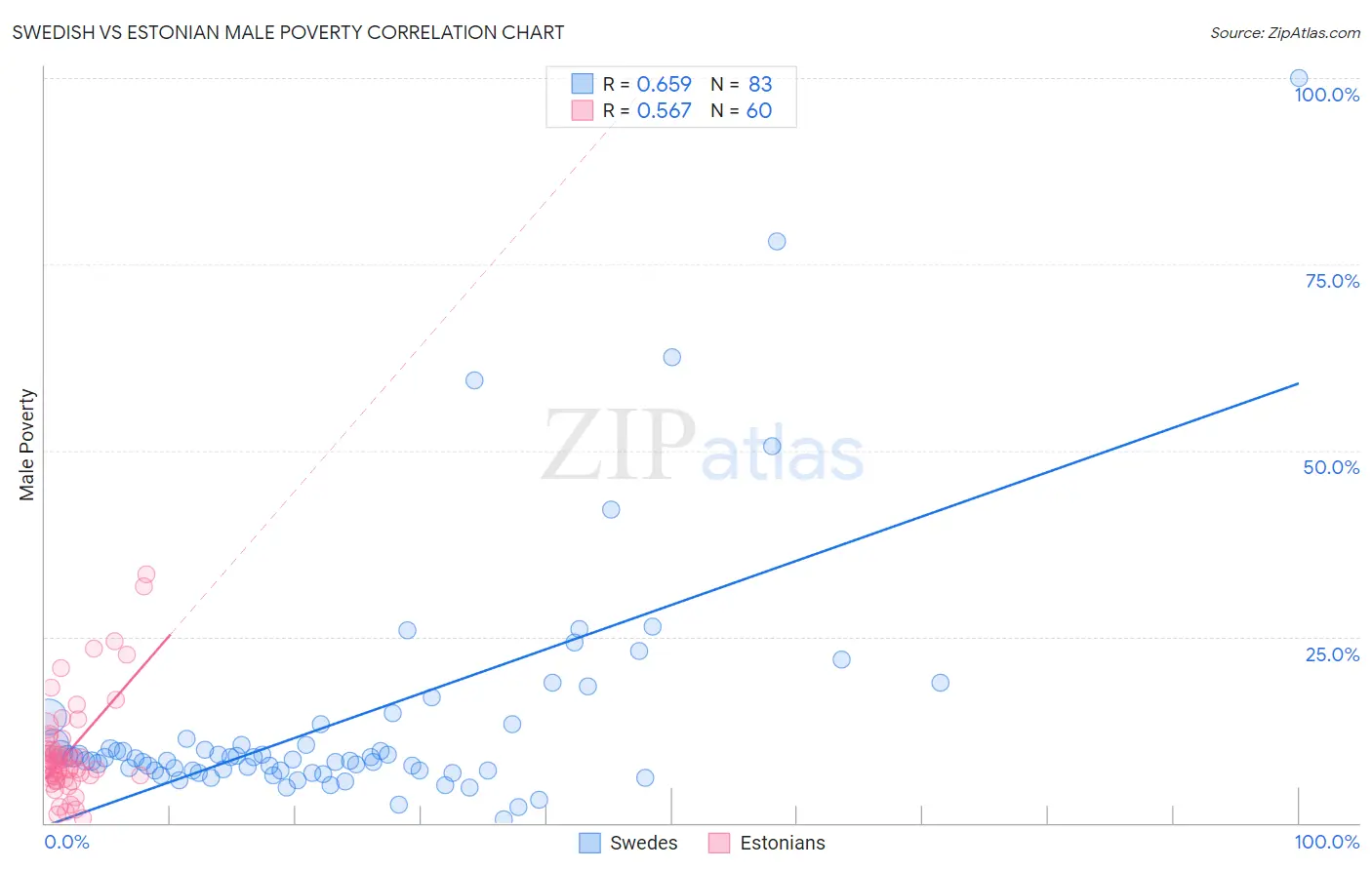 Swedish vs Estonian Male Poverty