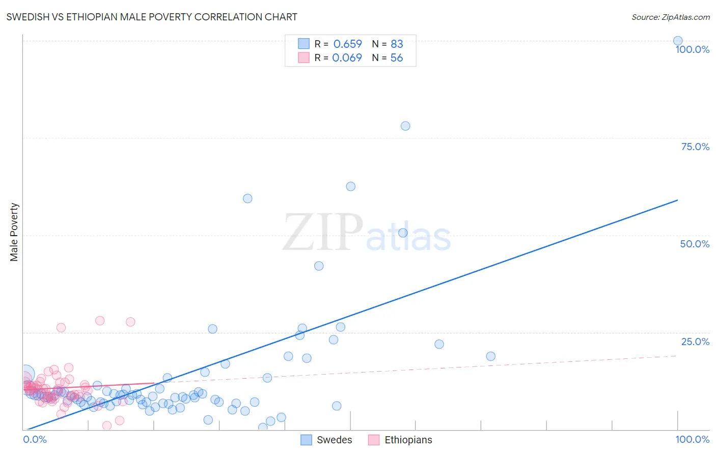 Swedish vs Ethiopian Male Poverty