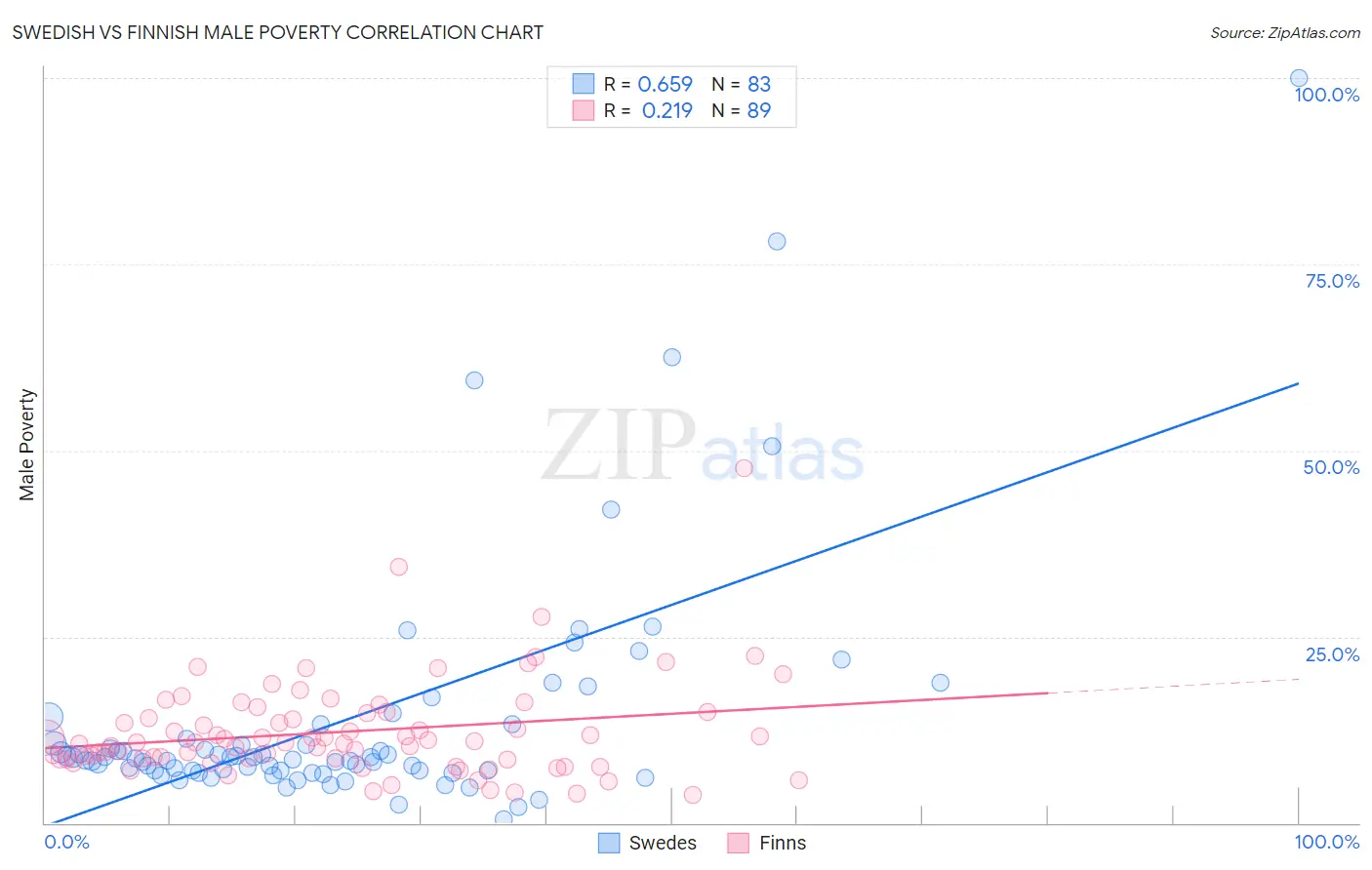 Swedish vs Finnish Male Poverty