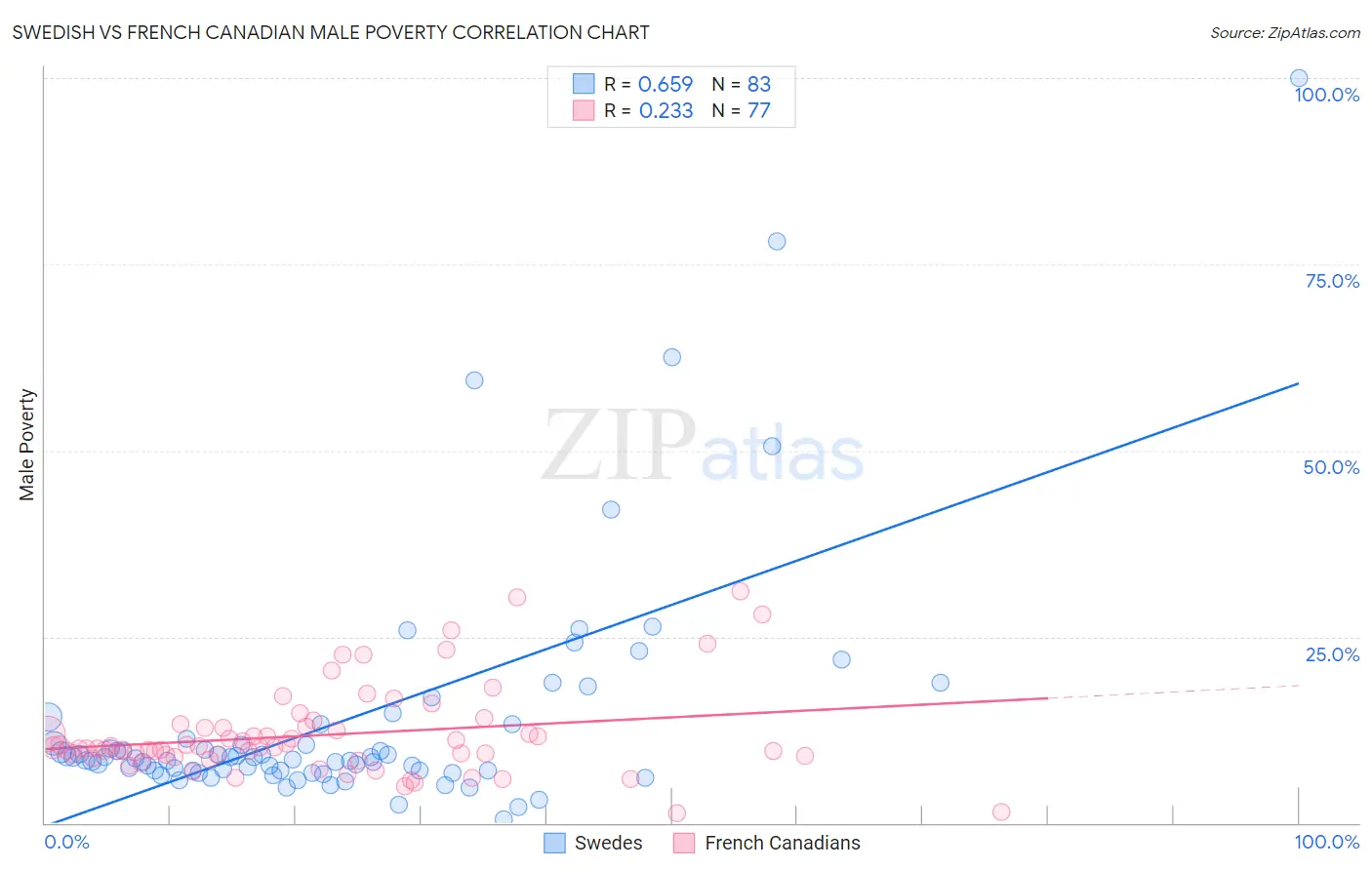 Swedish vs French Canadian Male Poverty