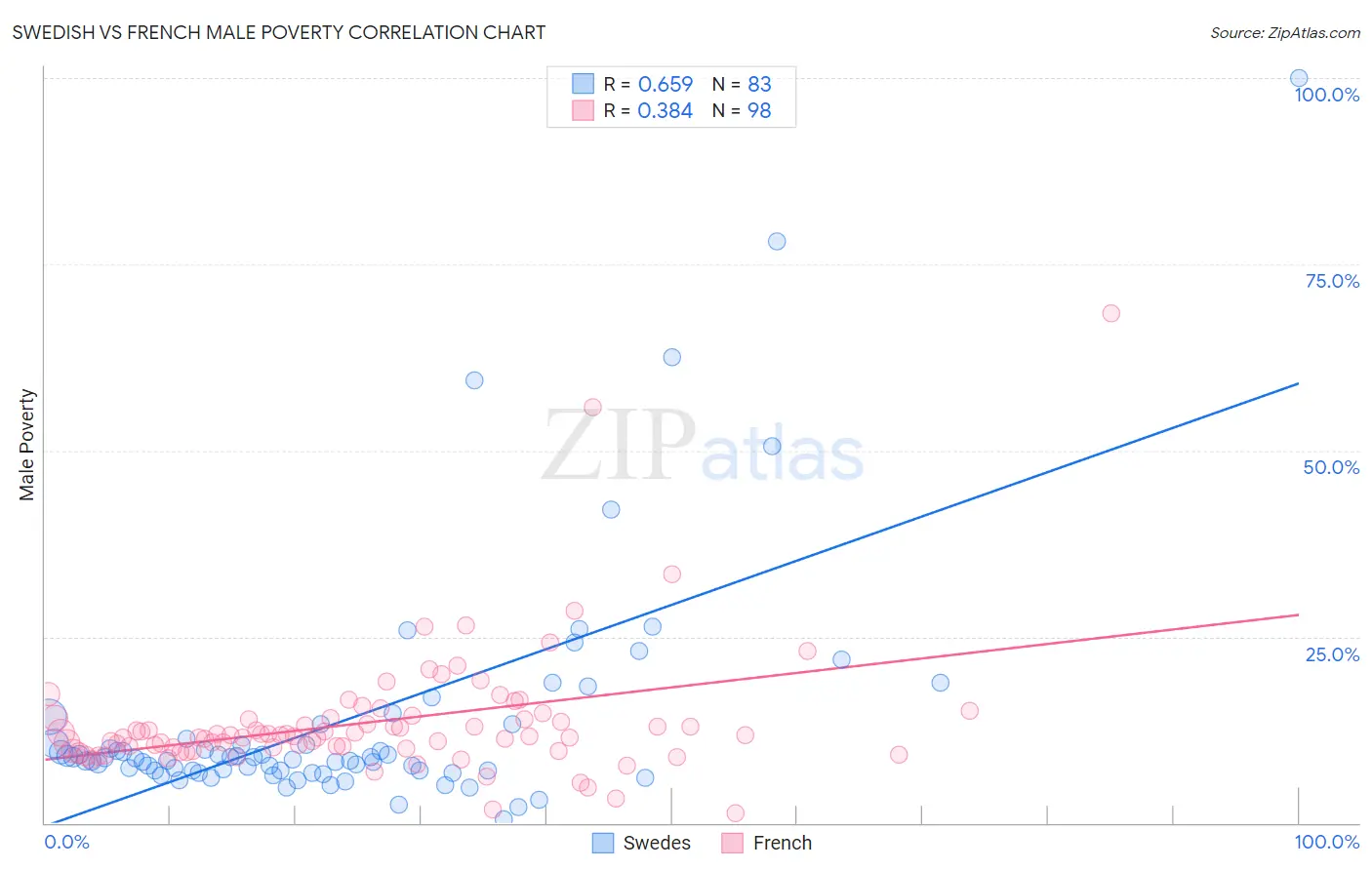 Swedish vs French Male Poverty
