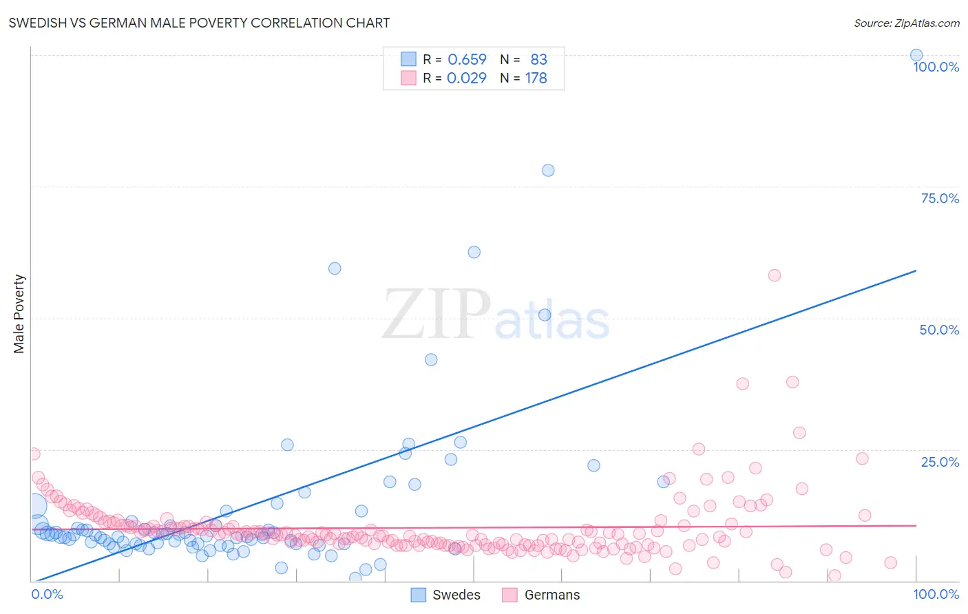 Swedish vs German Male Poverty