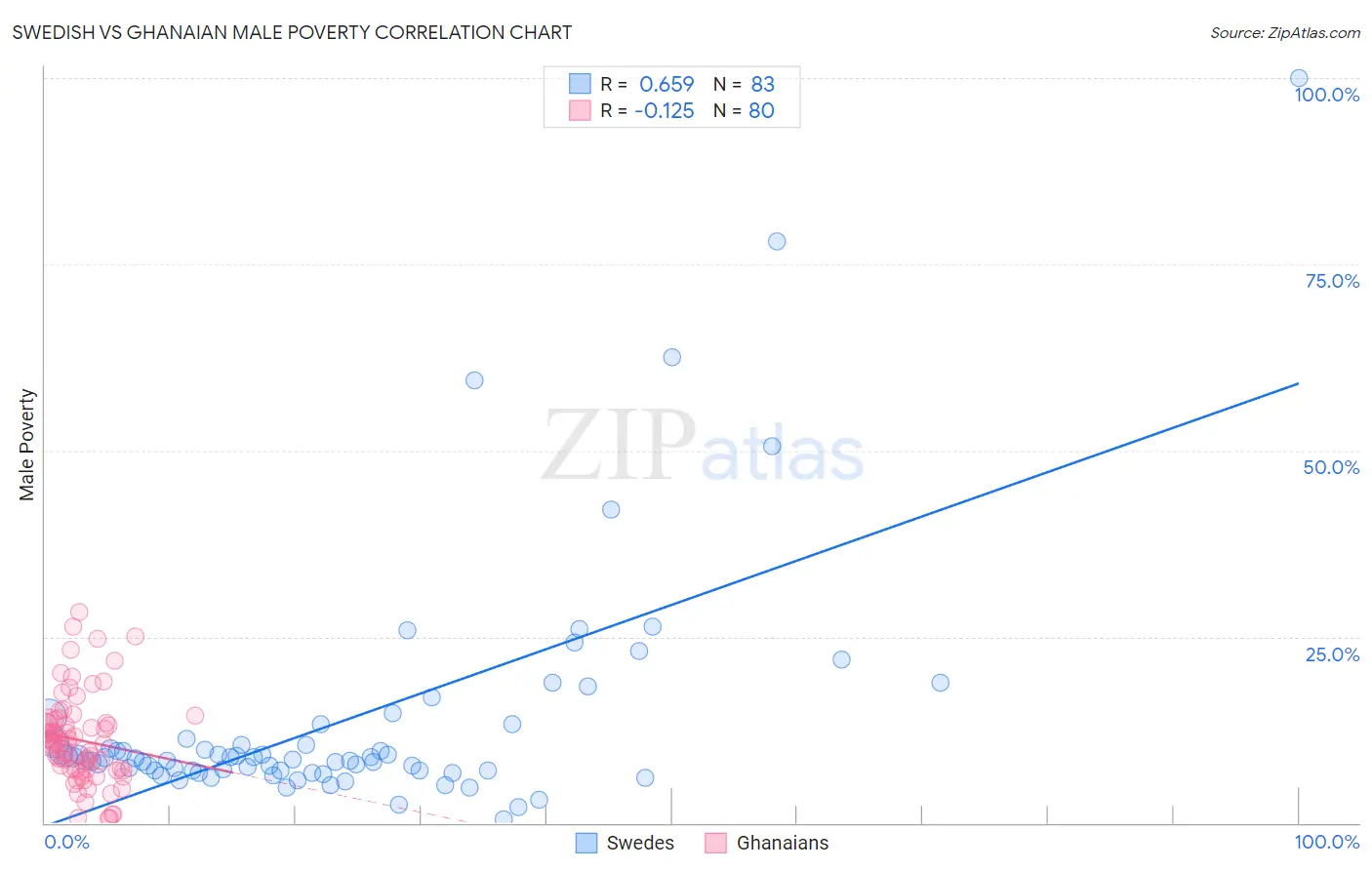 Swedish vs Ghanaian Male Poverty