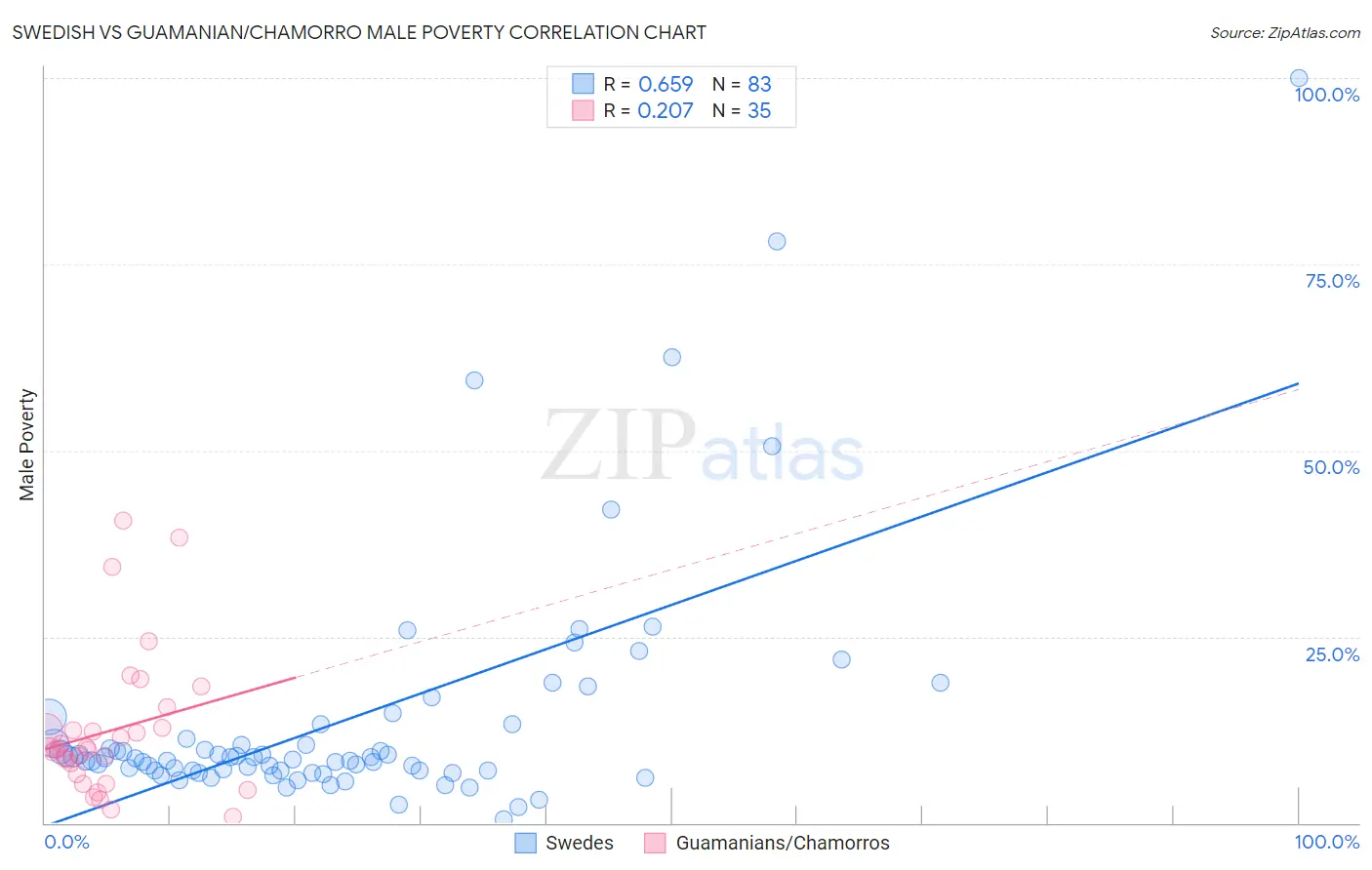 Swedish vs Guamanian/Chamorro Male Poverty