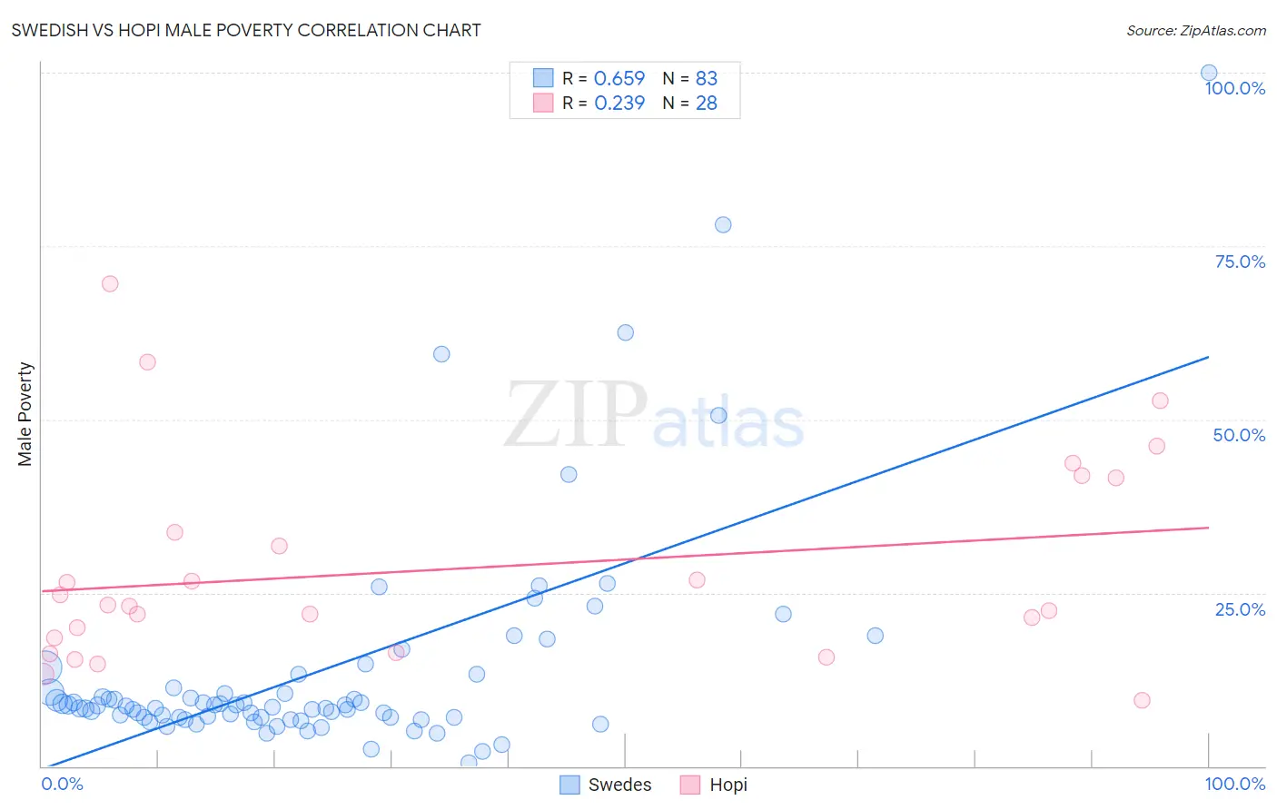 Swedish vs Hopi Male Poverty