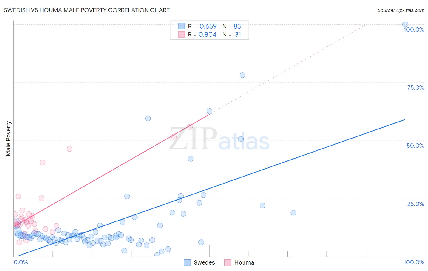 Swedish vs Houma Male Poverty