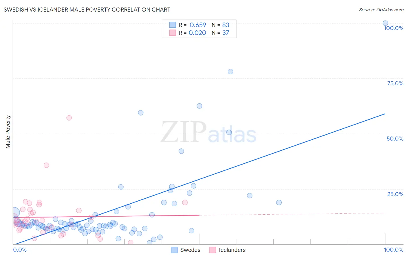 Swedish vs Icelander Male Poverty