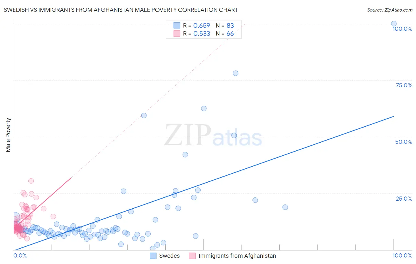 Swedish vs Immigrants from Afghanistan Male Poverty