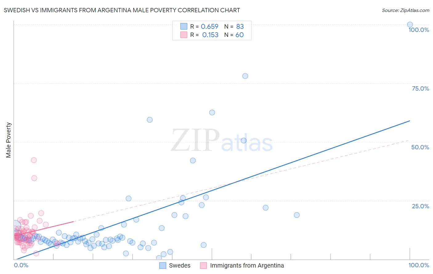 Swedish vs Immigrants from Argentina Male Poverty