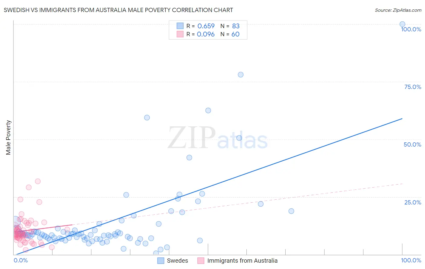 Swedish vs Immigrants from Australia Male Poverty
