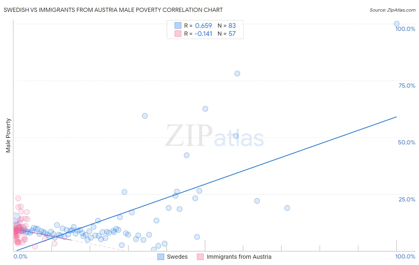 Swedish vs Immigrants from Austria Male Poverty