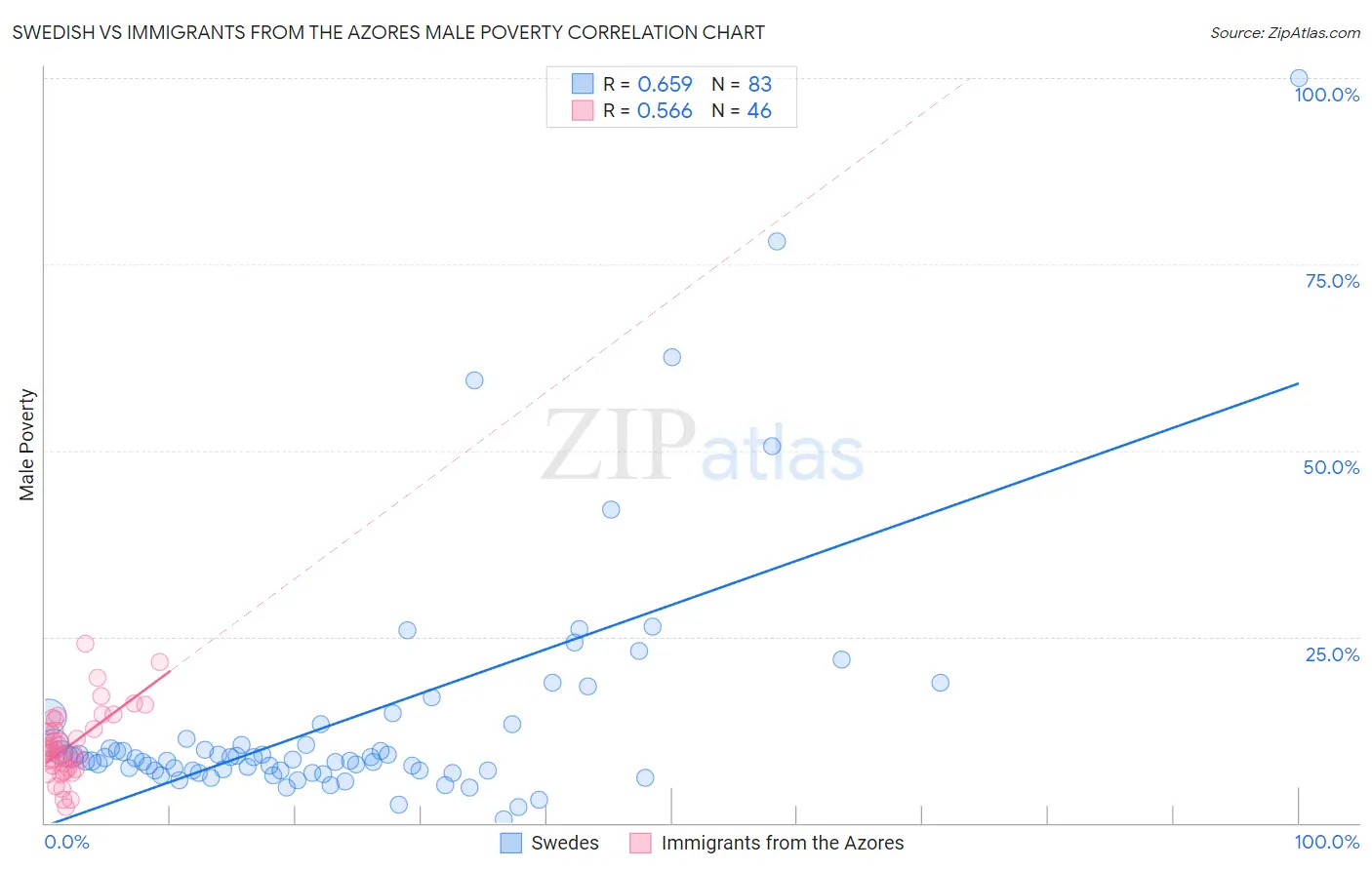 Swedish vs Immigrants from the Azores Male Poverty