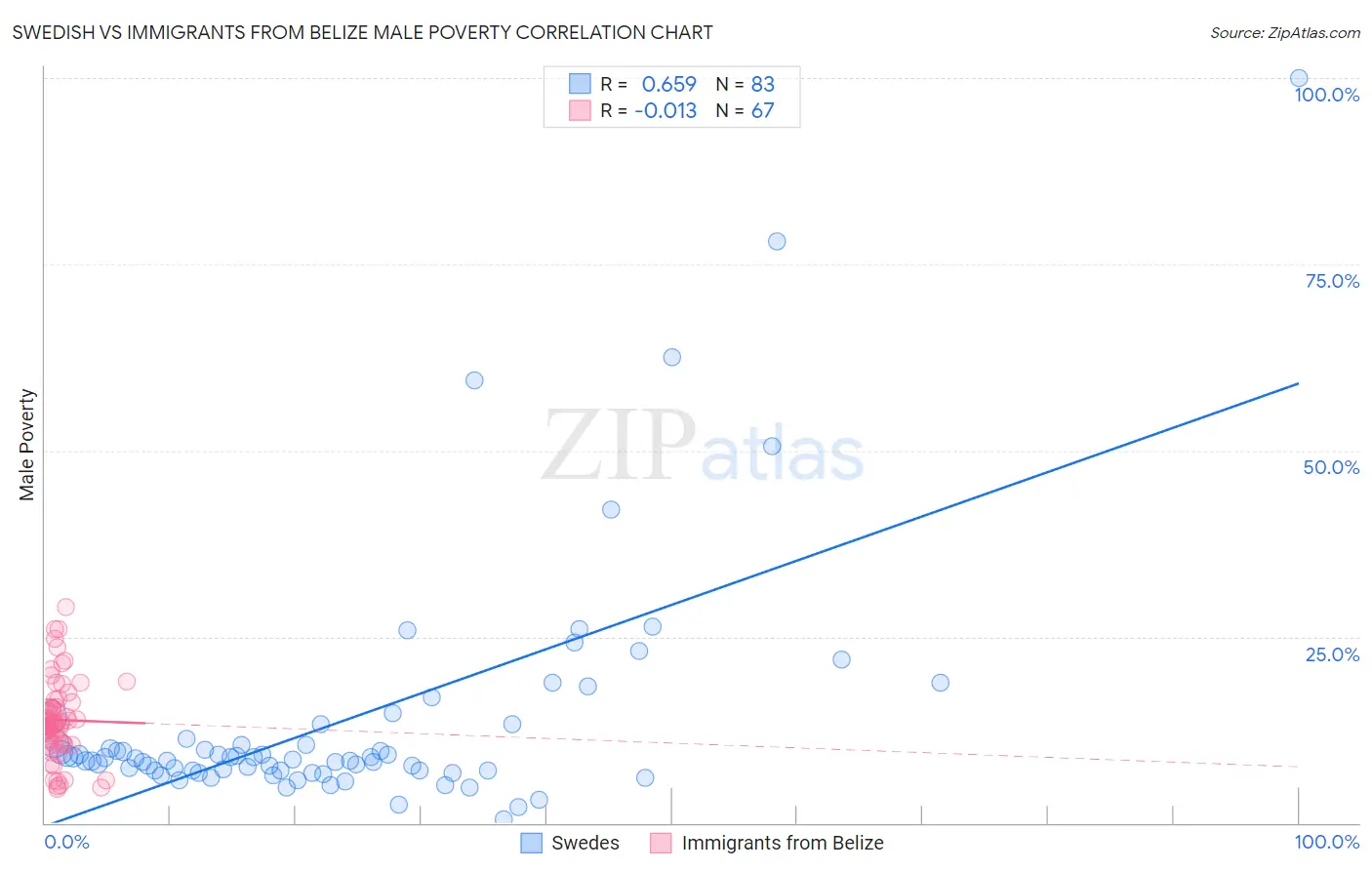 Swedish vs Immigrants from Belize Male Poverty