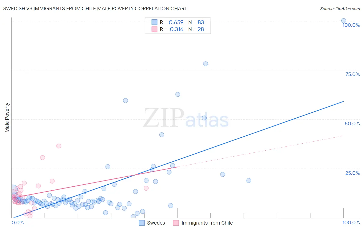 Swedish vs Immigrants from Chile Male Poverty