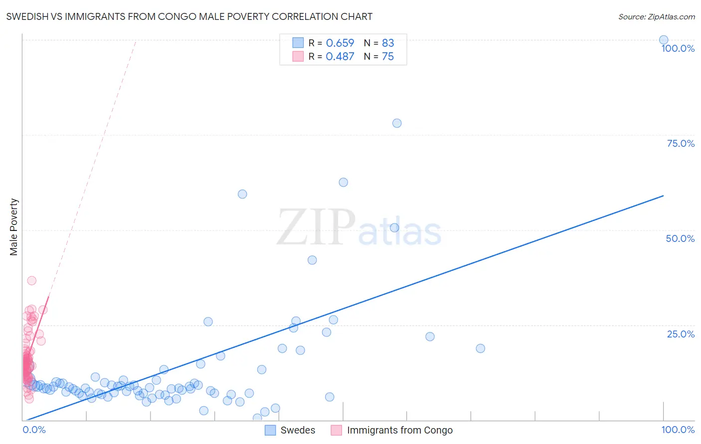 Swedish vs Immigrants from Congo Male Poverty