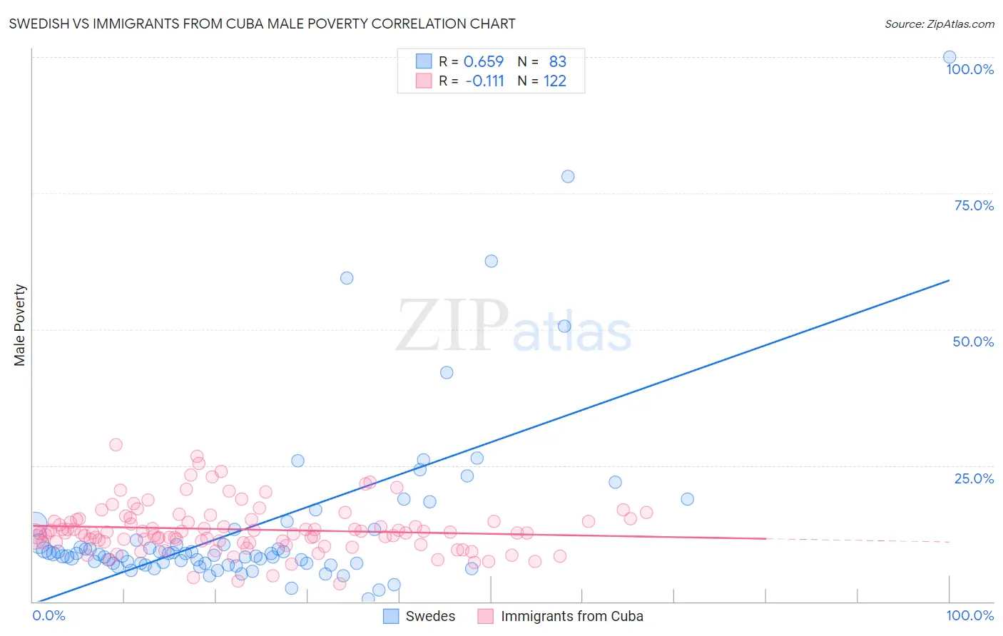 Swedish vs Immigrants from Cuba Male Poverty