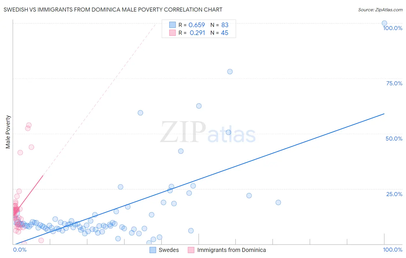 Swedish vs Immigrants from Dominica Male Poverty