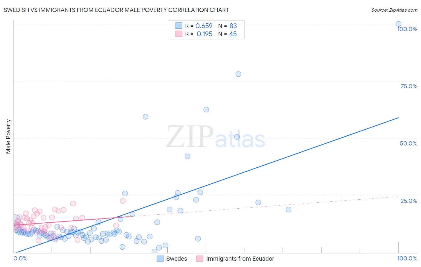 Swedish vs Immigrants from Ecuador Male Poverty