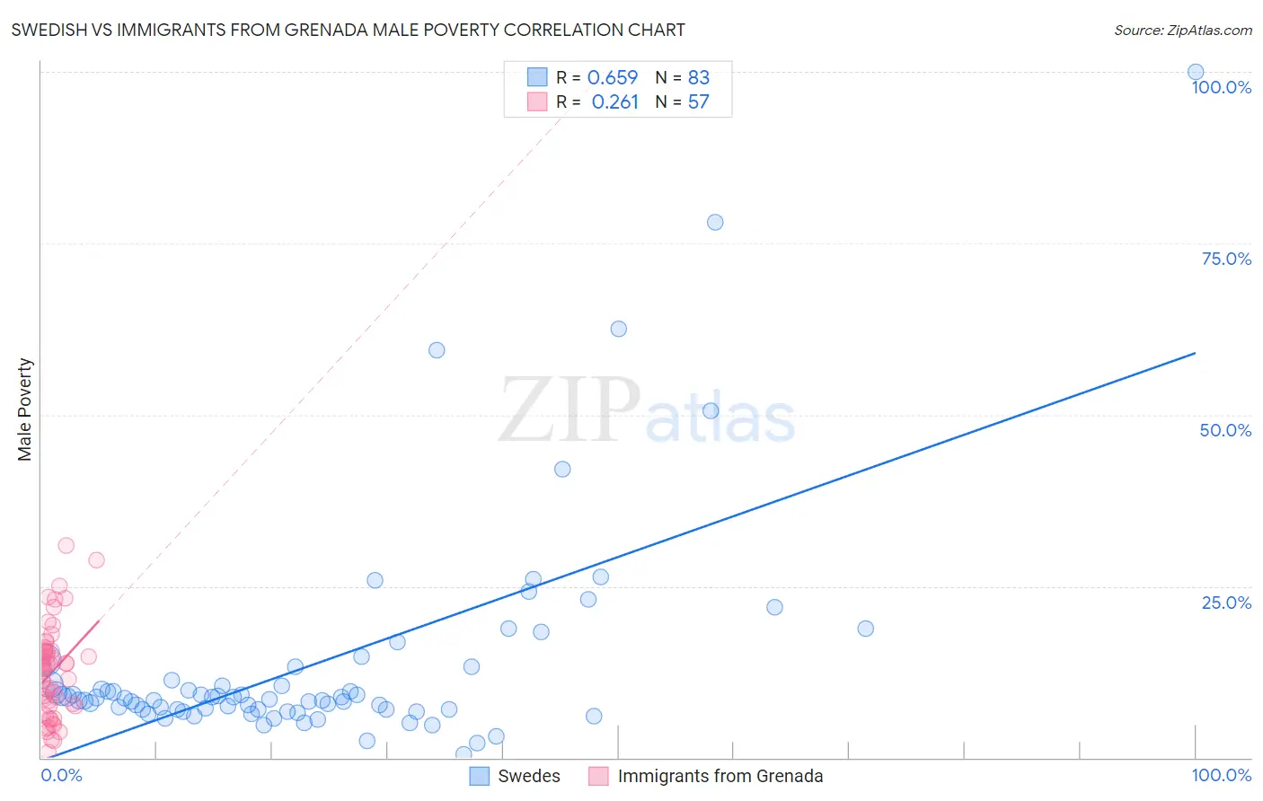 Swedish vs Immigrants from Grenada Male Poverty