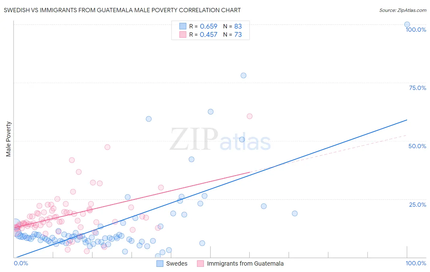 Swedish vs Immigrants from Guatemala Male Poverty