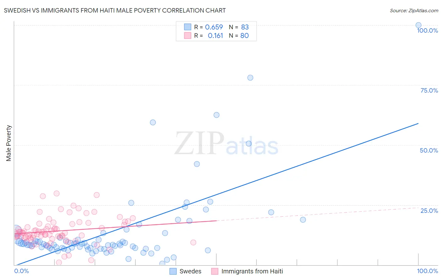 Swedish vs Immigrants from Haiti Male Poverty