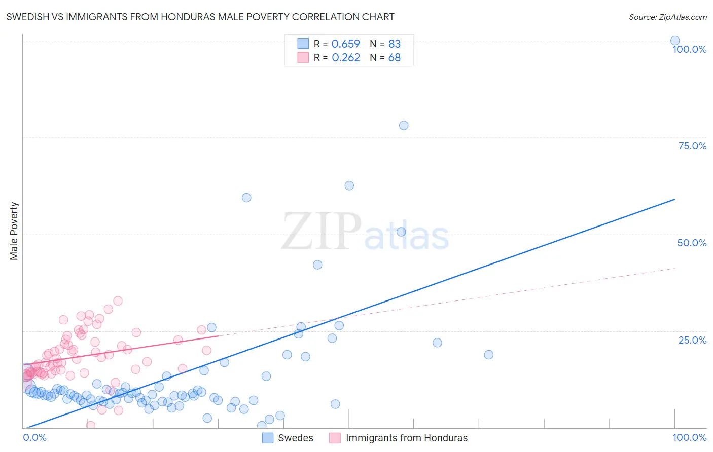 Swedish vs Immigrants from Honduras Male Poverty