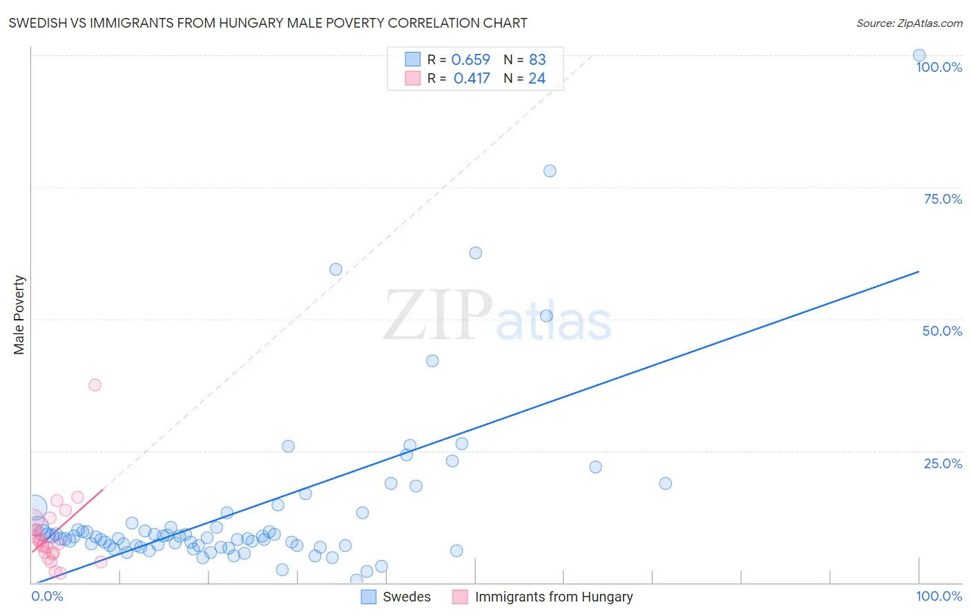 Swedish vs Immigrants from Hungary Male Poverty