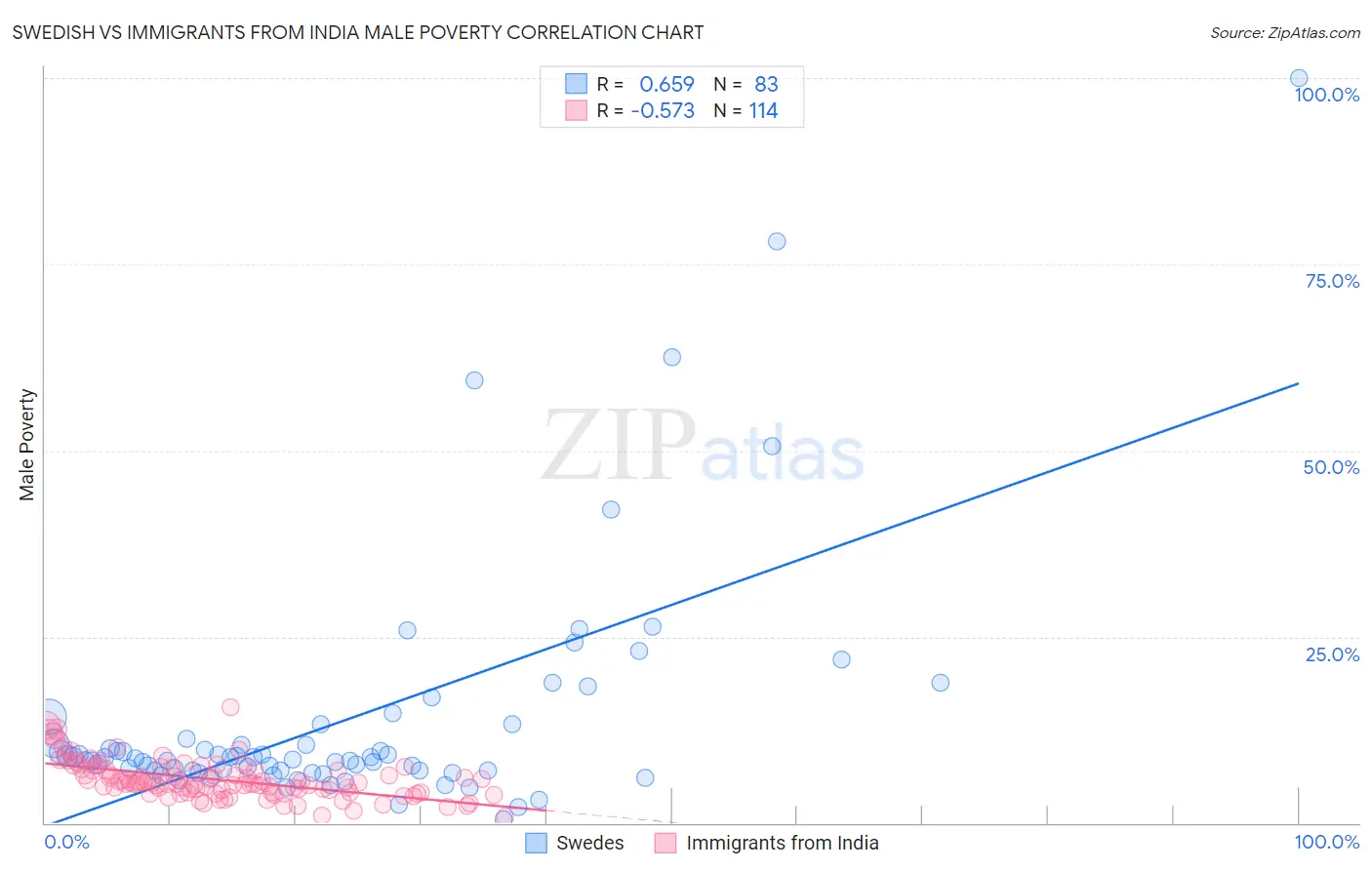 Swedish vs Immigrants from India Male Poverty