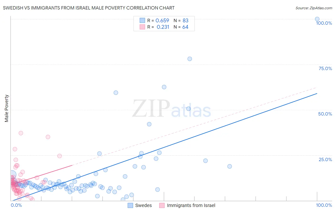 Swedish vs Immigrants from Israel Male Poverty