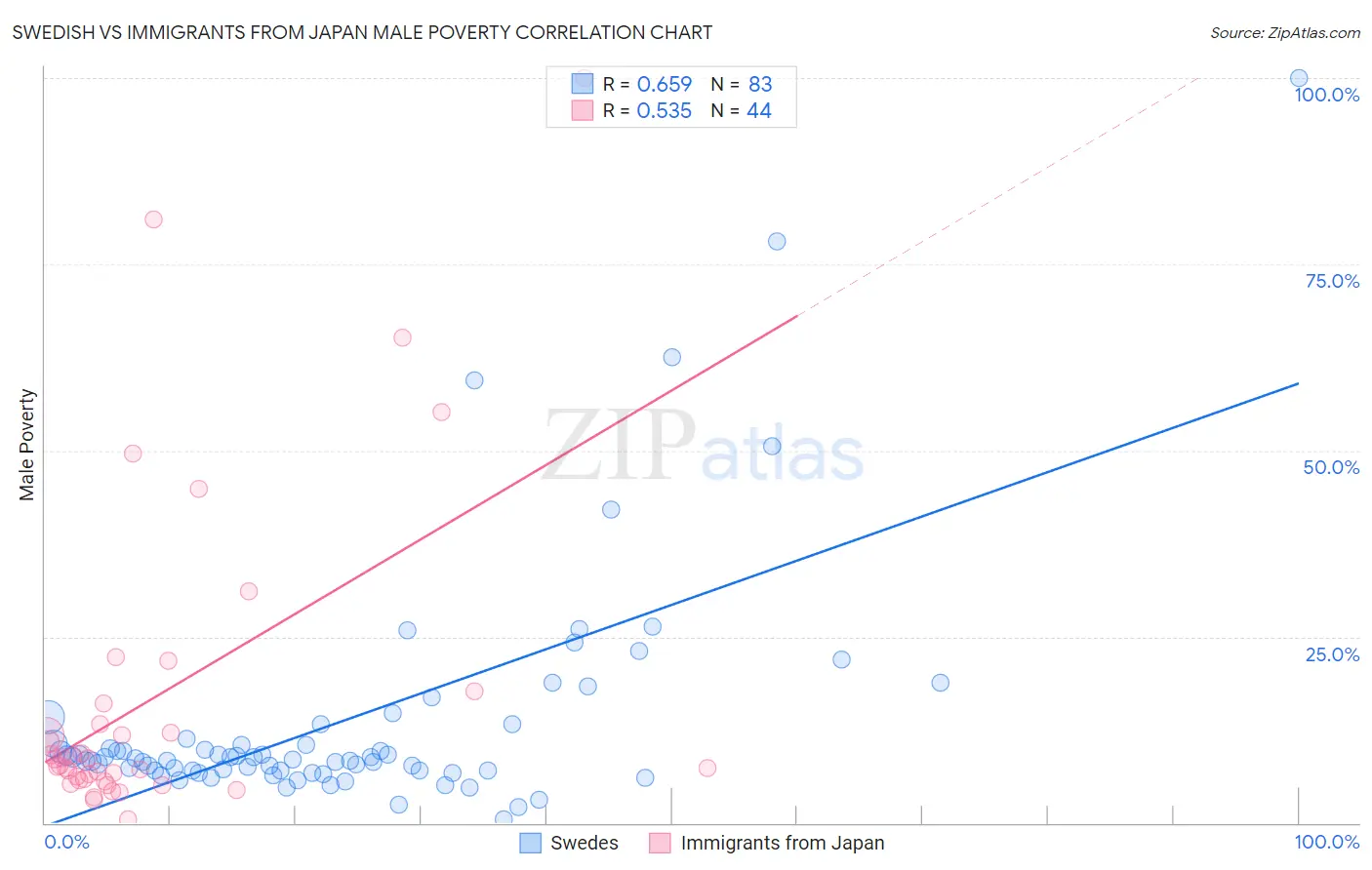 Swedish vs Immigrants from Japan Male Poverty