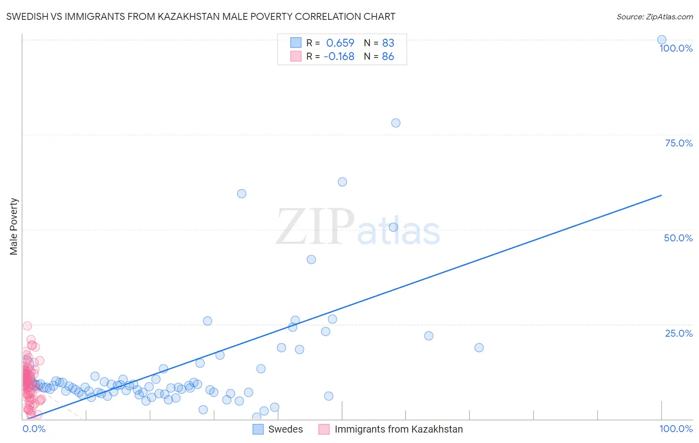 Swedish vs Immigrants from Kazakhstan Male Poverty