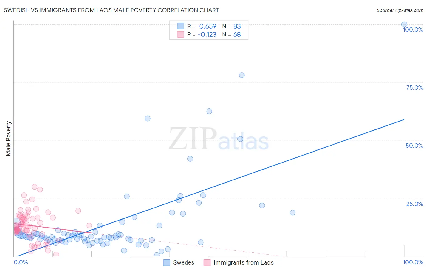 Swedish vs Immigrants from Laos Male Poverty
