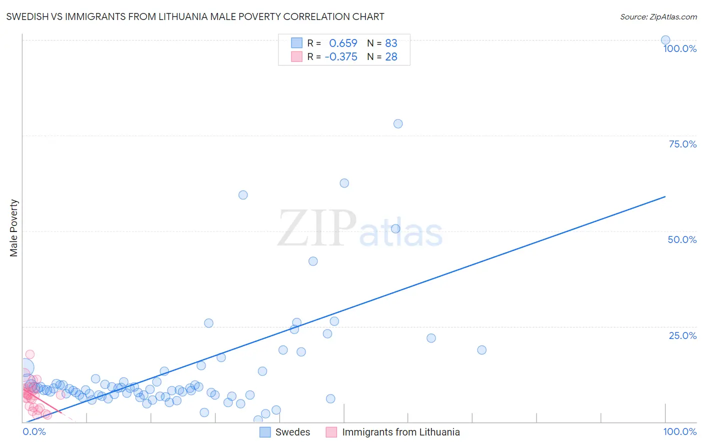 Swedish vs Immigrants from Lithuania Male Poverty