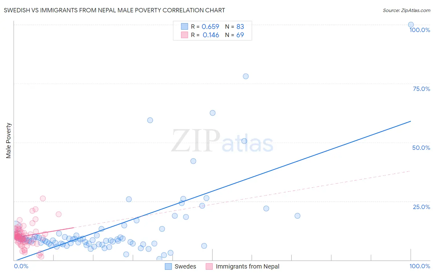 Swedish vs Immigrants from Nepal Male Poverty