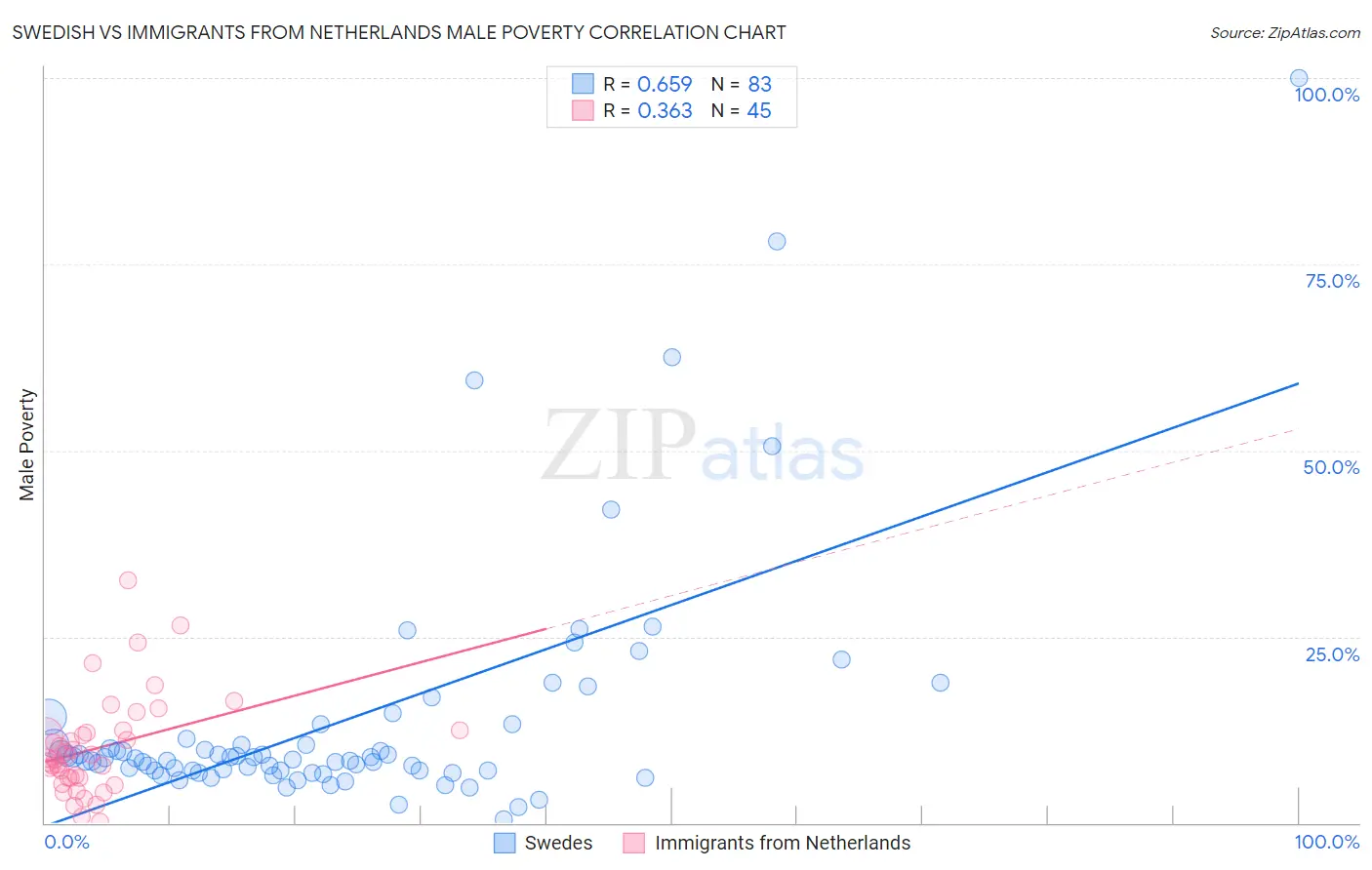 Swedish vs Immigrants from Netherlands Male Poverty