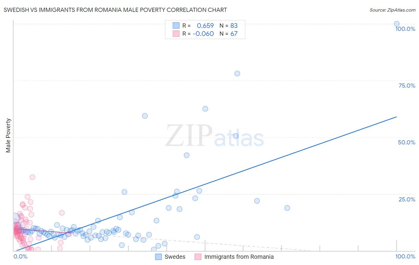 Swedish vs Immigrants from Romania Male Poverty