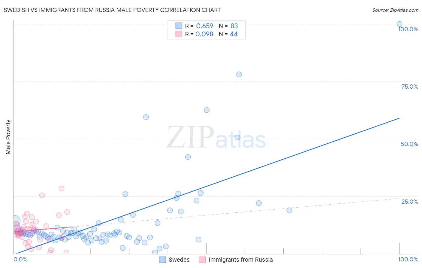 Swedish vs Immigrants from Russia Male Poverty