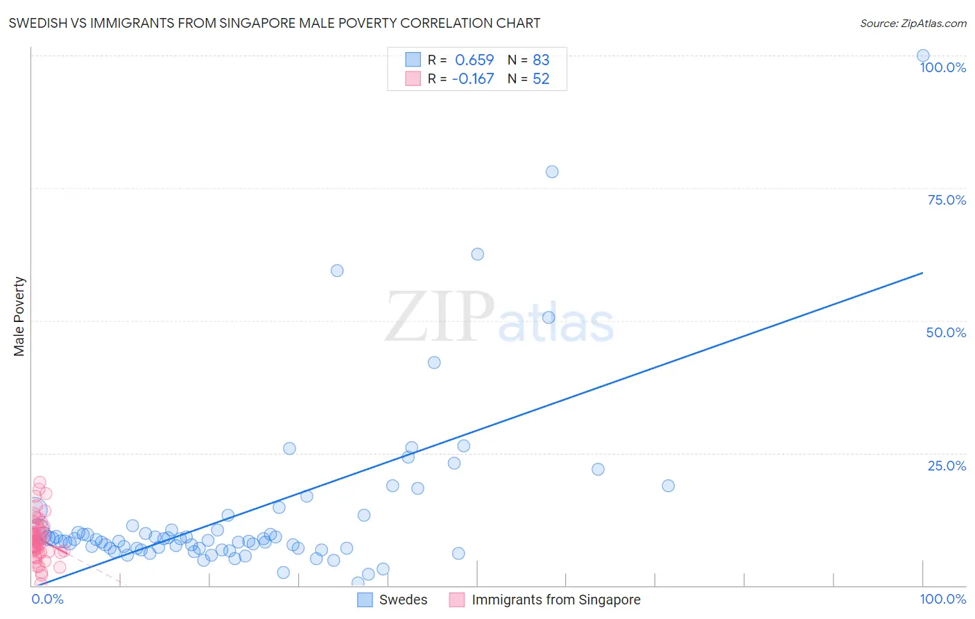 Swedish vs Immigrants from Singapore Male Poverty