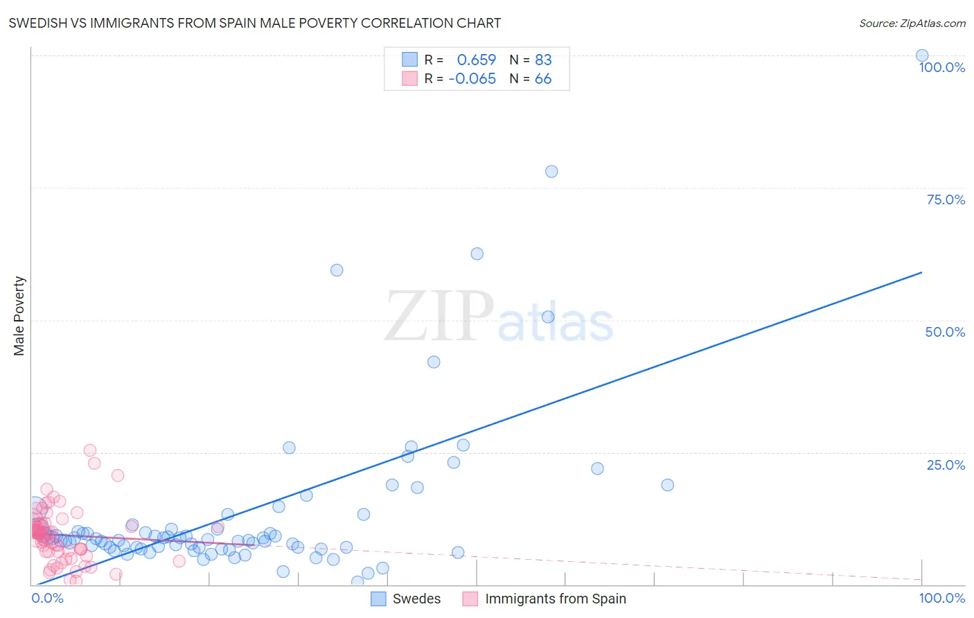 Swedish vs Immigrants from Spain Male Poverty