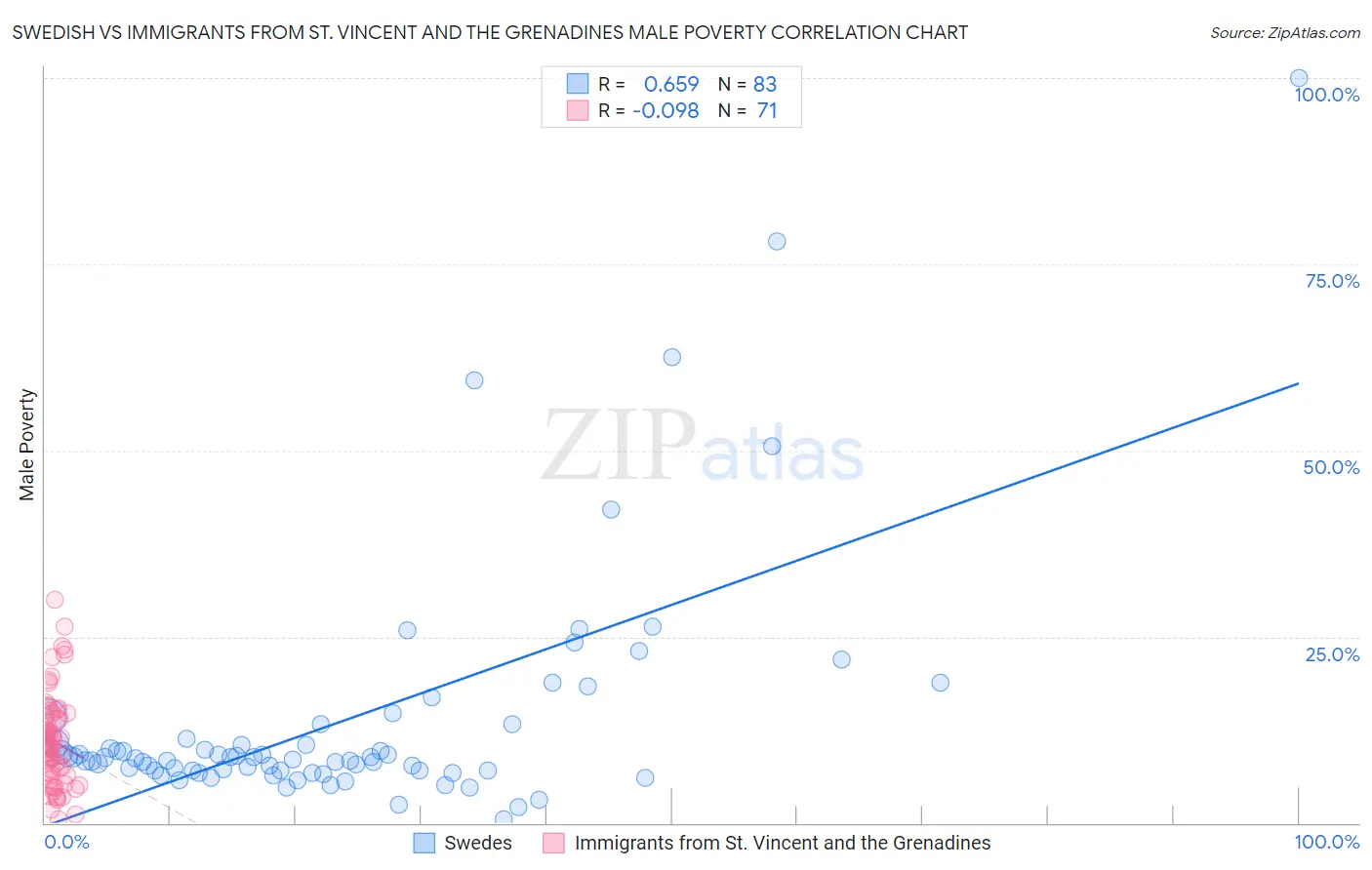 Swedish vs Immigrants from St. Vincent and the Grenadines Male Poverty