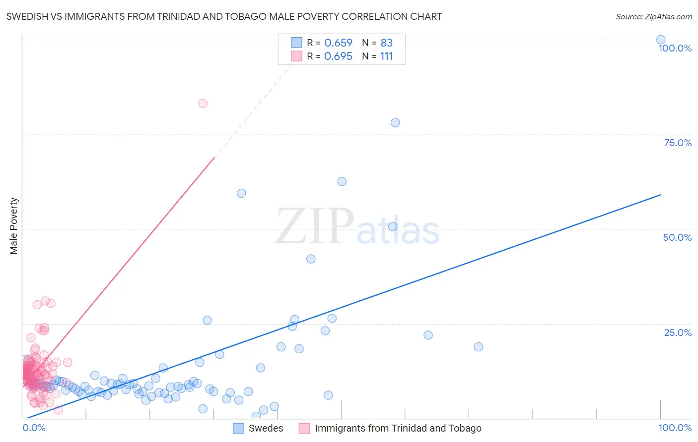 Swedish vs Immigrants from Trinidad and Tobago Male Poverty
