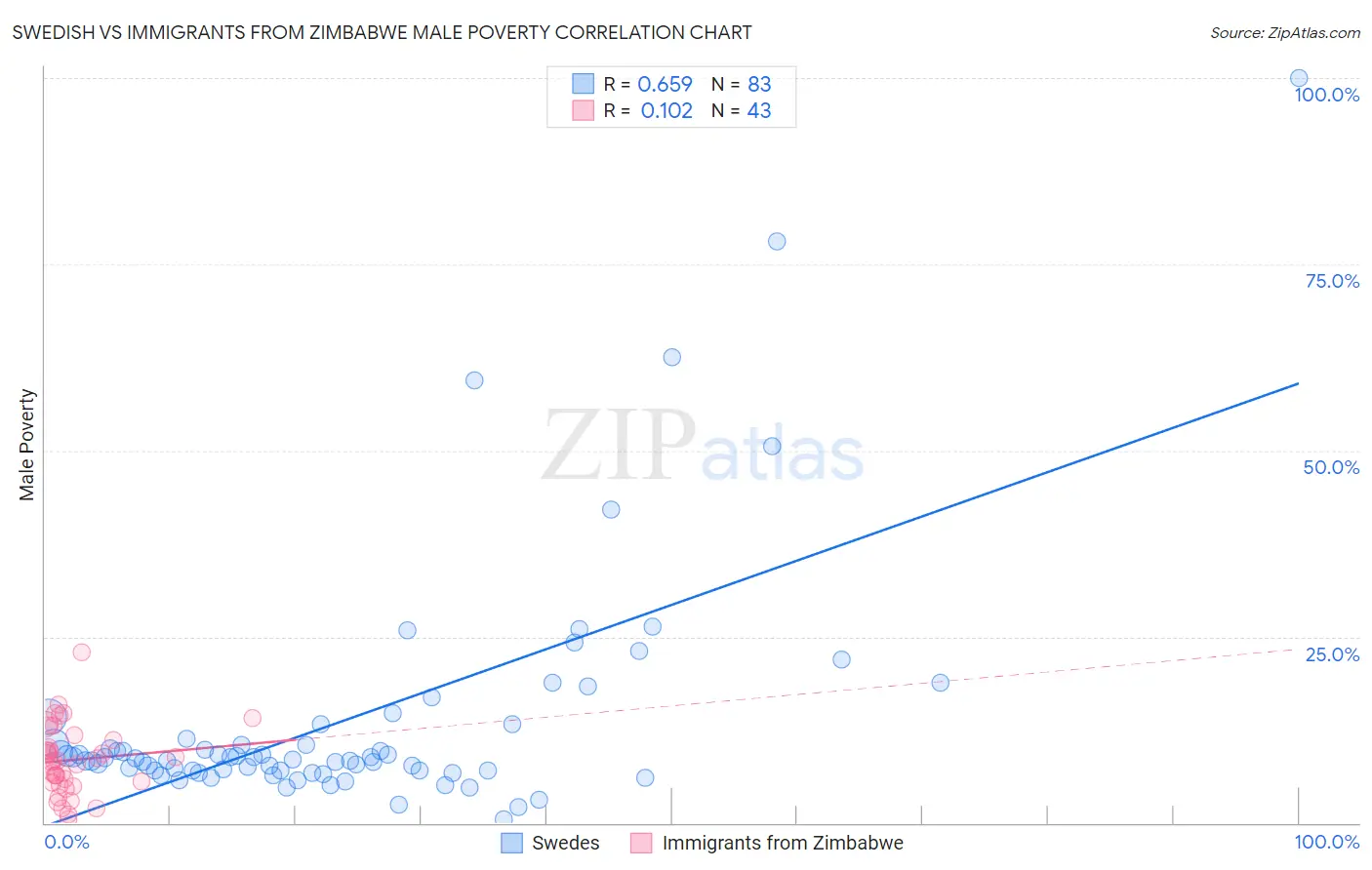 Swedish vs Immigrants from Zimbabwe Male Poverty