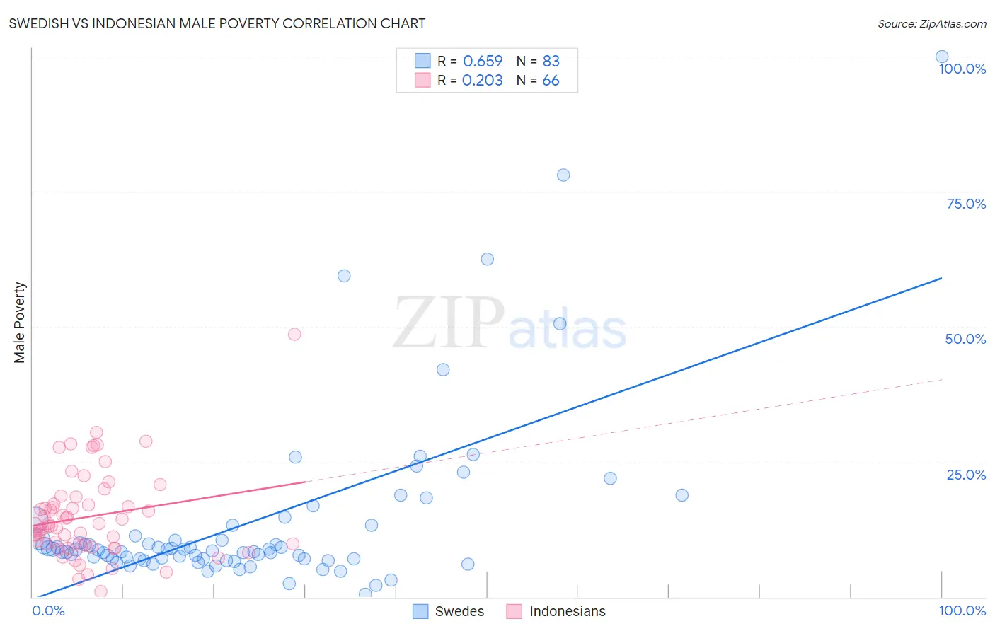 Swedish vs Indonesian Male Poverty