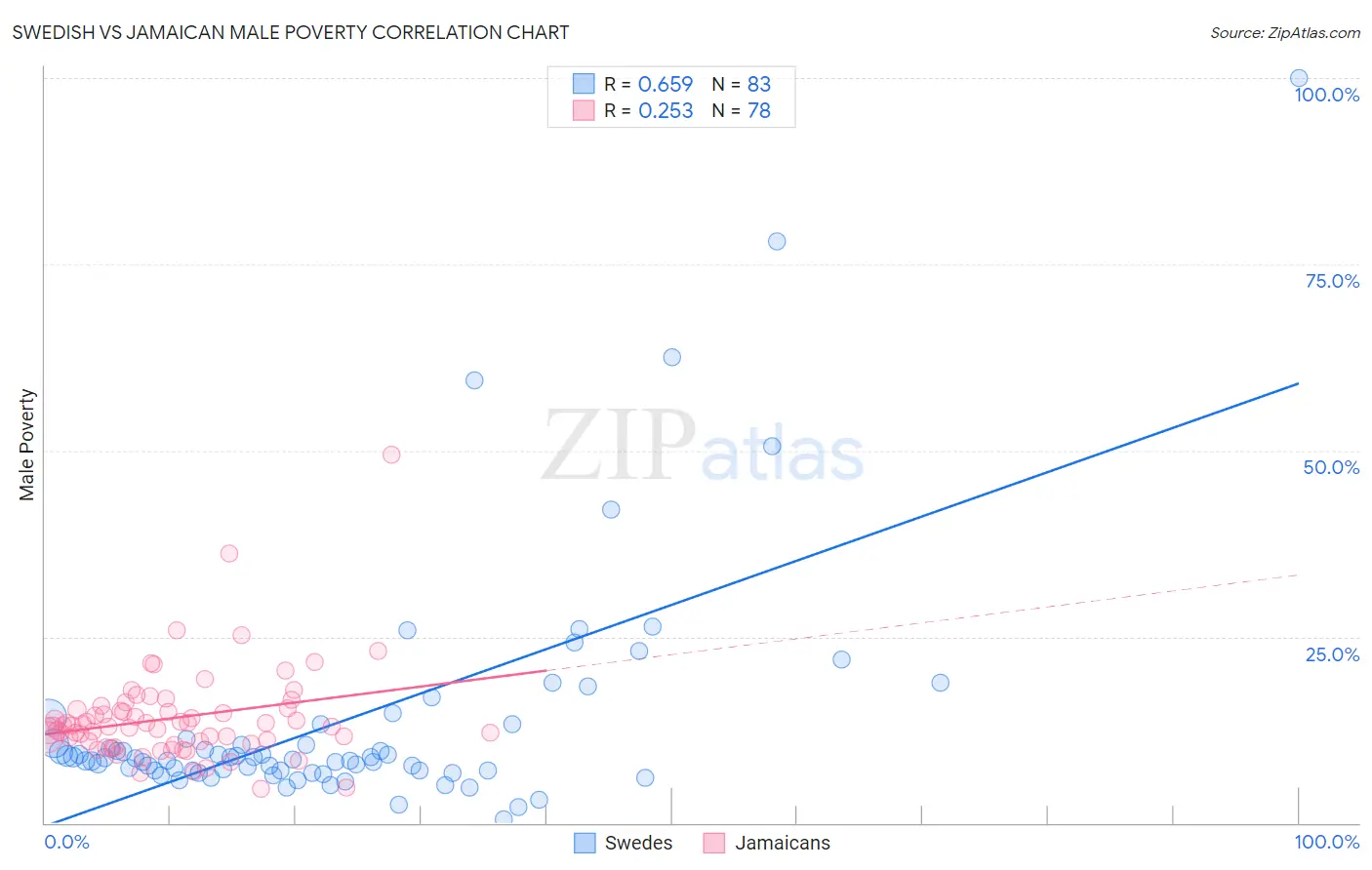 Swedish vs Jamaican Male Poverty