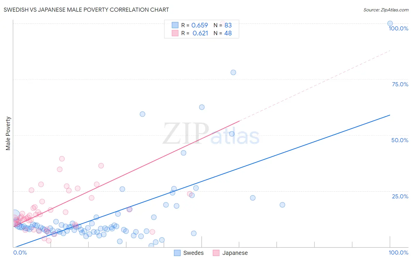 Swedish vs Japanese Male Poverty
