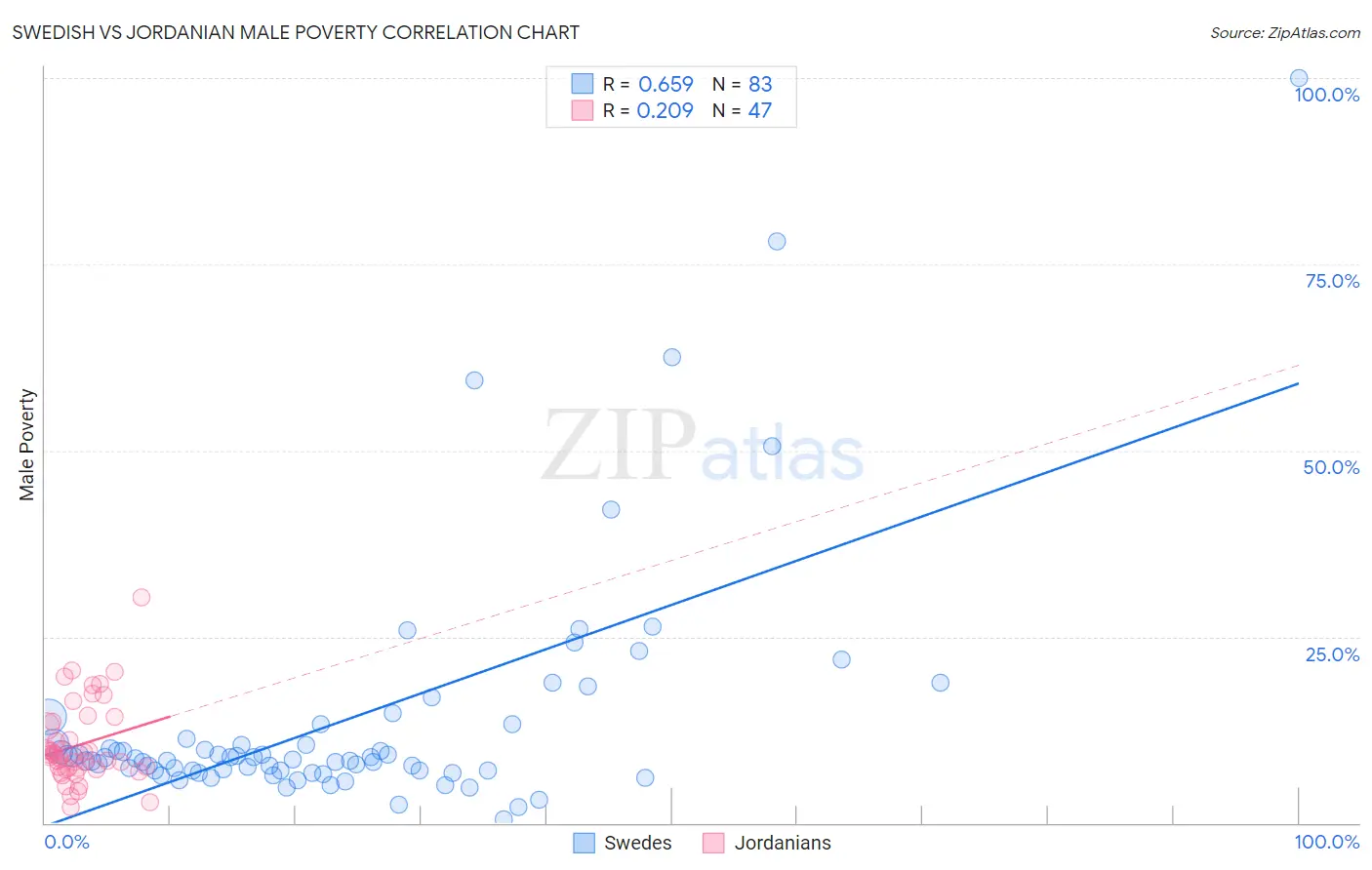 Swedish vs Jordanian Male Poverty