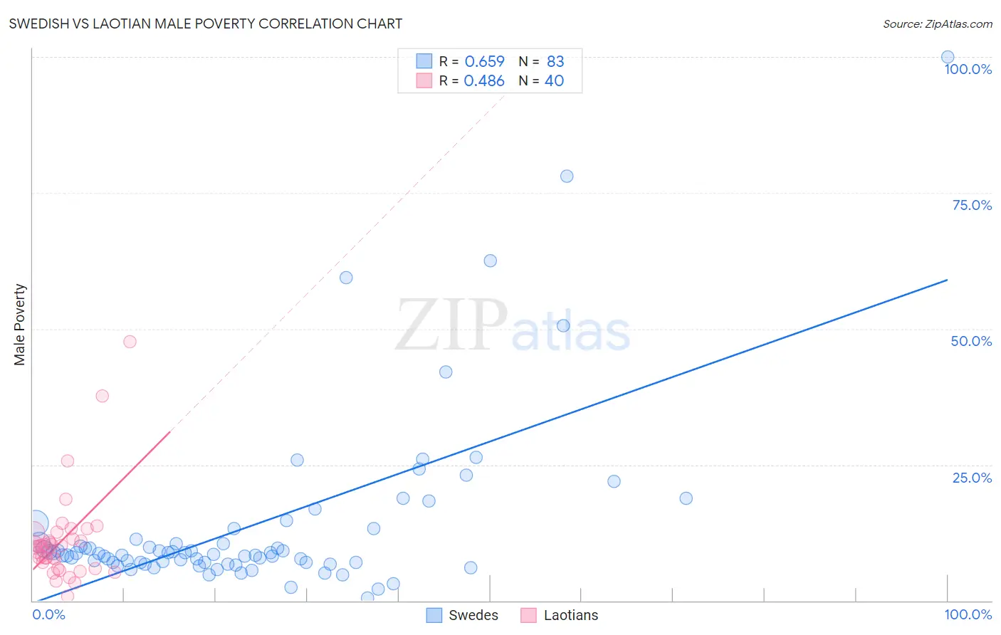 Swedish vs Laotian Male Poverty