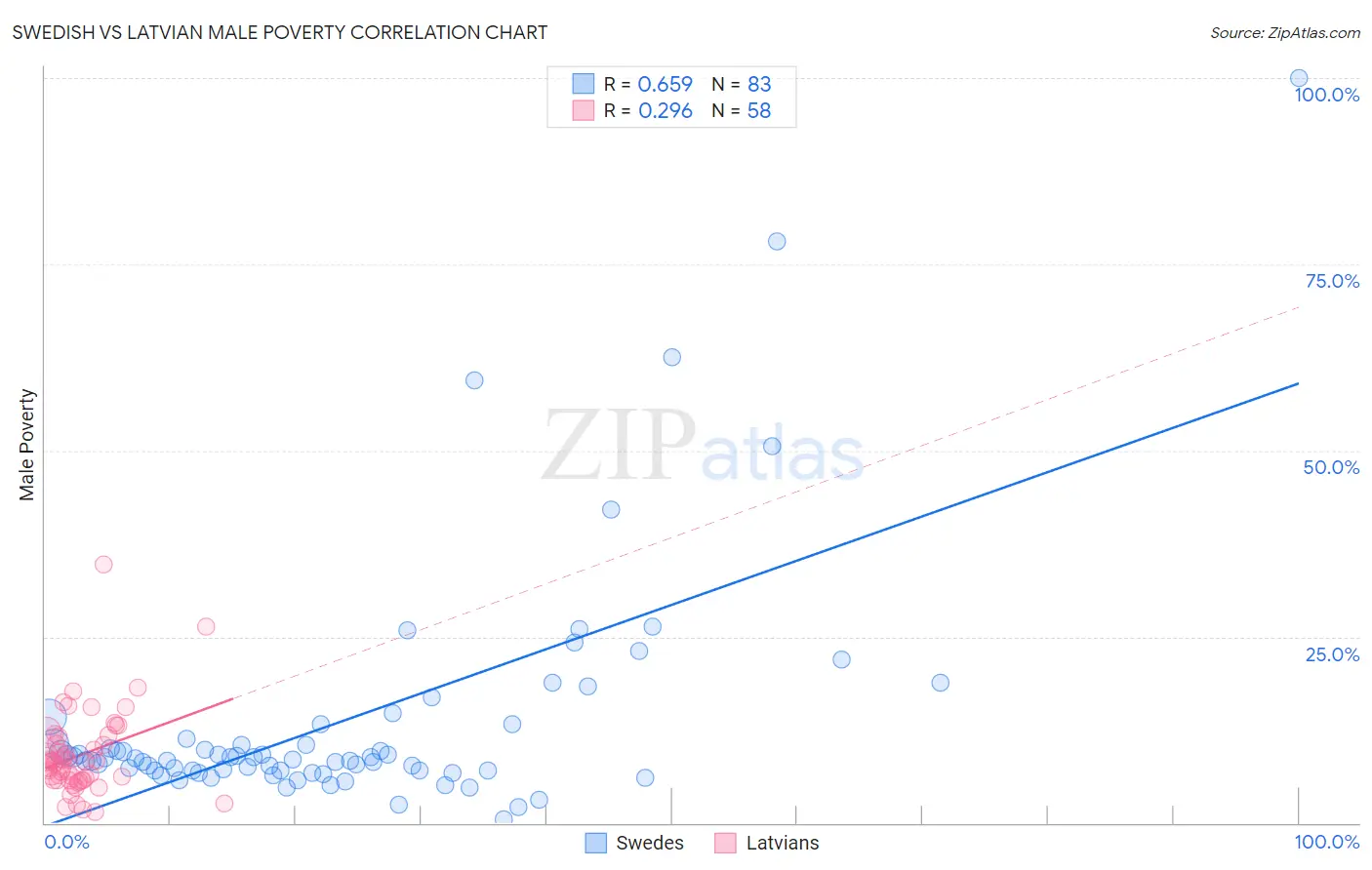 Swedish vs Latvian Male Poverty