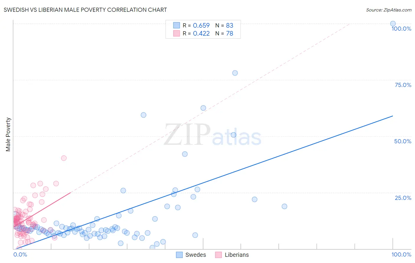 Swedish vs Liberian Male Poverty