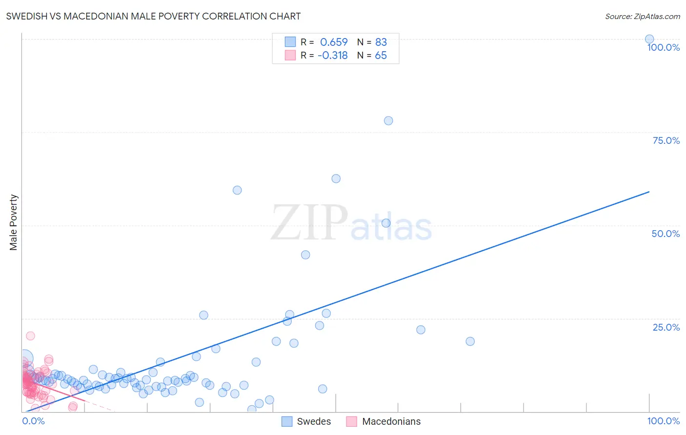 Swedish vs Macedonian Male Poverty